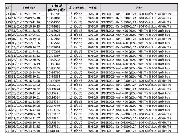 Công bố 440 trường hợp bị phạt 'nguội' trong tháng 1: Chủ xe có biển số sau phải nộp phạt theo Nghị định 168  - Ảnh 9.