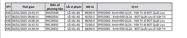 Công bố 440 trường hợp bị phạt 'nguội' trong tháng 1: Chủ xe có biển số sau phải nộp phạt theo Nghị định 168  - Ảnh 16.