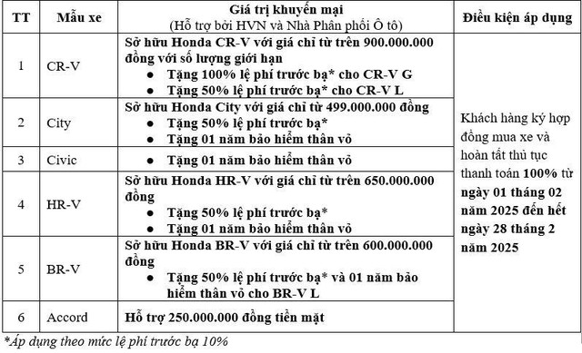 Bảng giá xe ô tô Honda Việt Nam tháng 2/2025: Ưu đãi 100% phí trước bạ nhiều dòng xe- Ảnh 1.