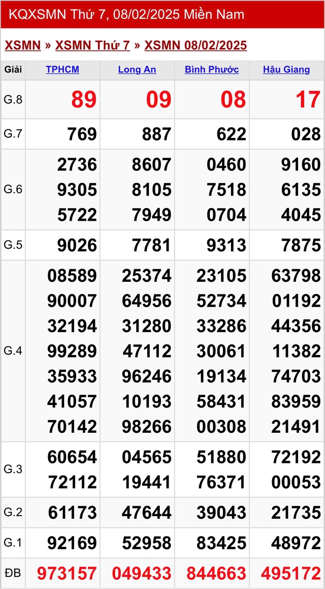 Kết quả XSMN hôm nay ngày 8/2/2025- Ảnh 2.