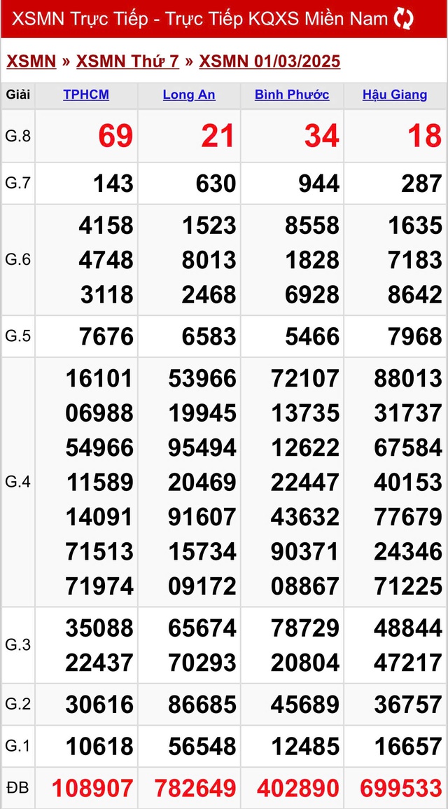 Kết quả XSMN hôm nay ngày 1/3/2025- Ảnh 2.