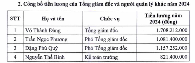 Đường Quảng Ngãi 'cài số lùi' lợi nhuận 2025, tiết lộ tiền lương của dàn lãnh đạo năm 2024- Ảnh 2.