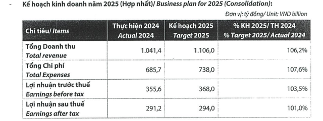 VDSC muốn phát hành 77 triệu cổ phiếu để tăng vốn điều lệ năm 2025- Ảnh 1.