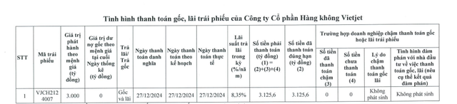 Vietjet chi hơn 3.100 tỷ đồng thanh toán gốc, lãi trái phiếu- Ảnh 1.