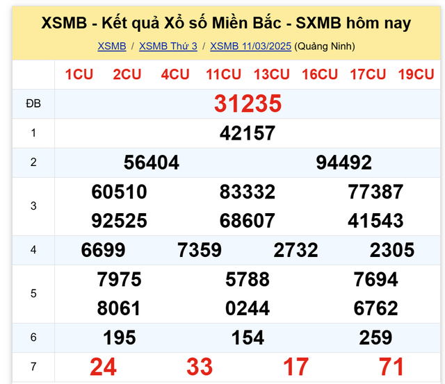 Kết quả XSMB hôm nay ngày 11/3/2025- Ảnh 2.