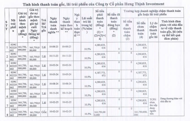 Hưng Thịnh Investment ‘khất nợ’ gần 192 tỷ đồng gốc và lãi trái phiếu- Ảnh 1.