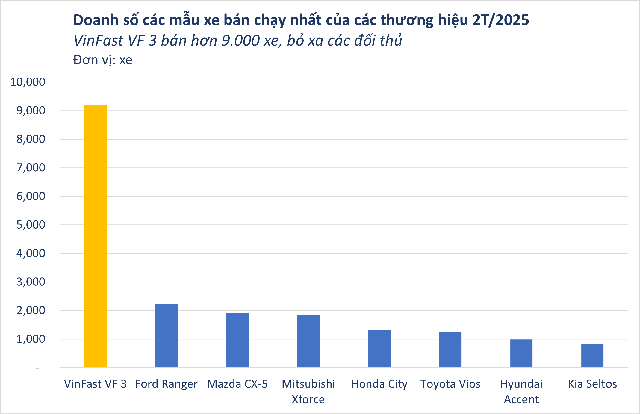 Mới có 2 tháng đầu năm mà VinFast đã không để các đối thủ kịp thở: Doanh số gấp 3 lần Toyota, Hyundai - Riêng VF 3 đủ 'cân' hết các hãng  - Ảnh 2.