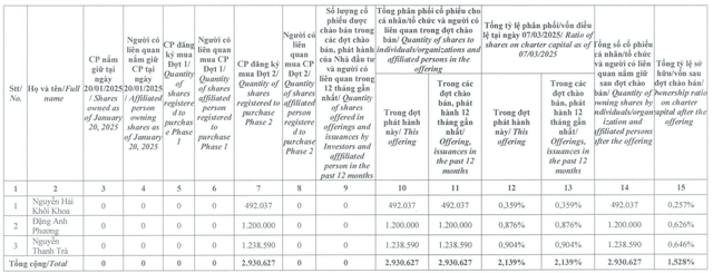 Hoàn tất chào bán cổ phiếu ra công chúng, Yeah1 tăng vốn lên hơn 1.900 tỷ đồng- Ảnh 1.