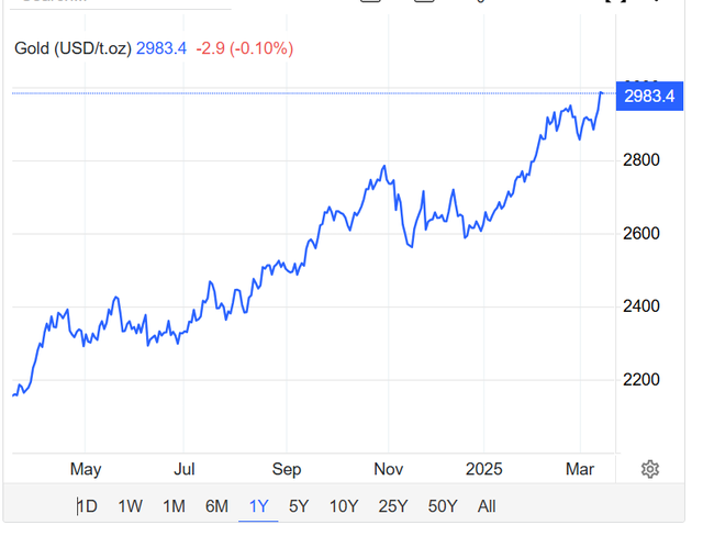 Giá vàng thế giới phá đỉnh lịch sử 3.000 USD/ounce, chuyên gia ngay lập tức cảnh báo- Ảnh 1. Giá vàng thế giới phá đỉnh lịch sử 3.000 USD/ounce, chuyên gia ngay lập tức cảnh báo- Ảnh 1.