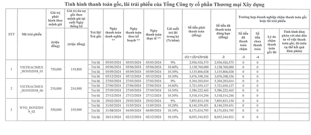 WTO thanh toán 168 tỷ đồng lãi trái phiếu- Ảnh 1.