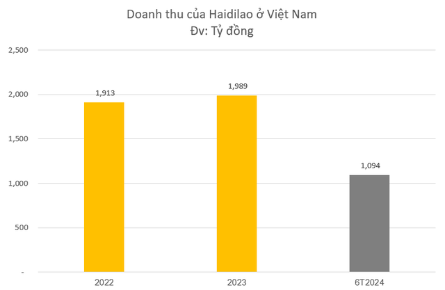 Việt Nam là 'ngôi sao' của Haidilao: Doanh thu gần 2.000 tỷ/năm, mỗi cửa hàng kiếm nhiều gấp 8 lần Golden Gate- Ảnh 1.