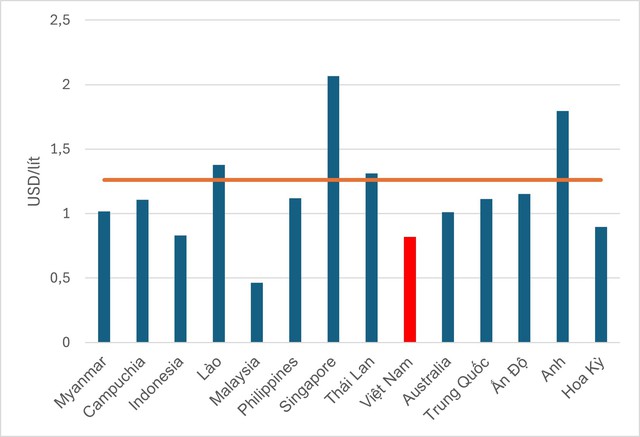 Giảm xuống mức thấp nhất trong vòng 4 năm, giá xăng ở Việt Nam có đang quá thấp?- Ảnh 1.