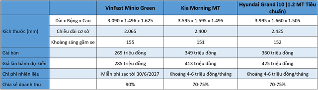 CEO Xanh SM Nguyễn Văn Thanh gọi là 'món hời', VinFast Minio Green giải bài toán kinh tế cho tài xế thế nào so với các xe xăng đối thủ?- Ảnh 2. CEO Xanh SM Nguyễn Văn Thanh gọi là 'món hời', VinFast Minio Green giải bài toán kinh tế cho tài xế thế nào so với các xe xăng đối thủ?- Ảnh 2.