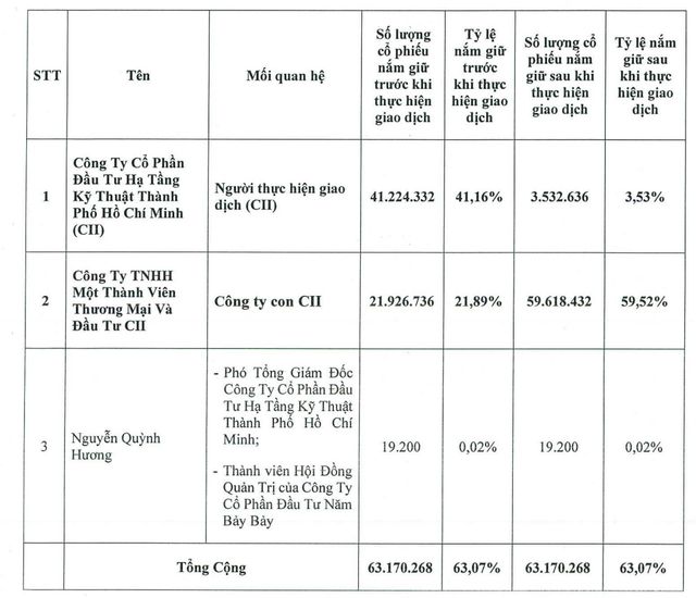 CII tiếp tục chuyển nhượng cổ phần NBB cho công ty con- Ảnh 1.