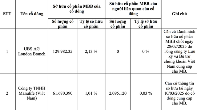 Ngoài Viettel, Tân Cảng Sài Gòn, "ông lớn" nào đang sở hữu trên 1% vốn tại MB?- Ảnh 1.