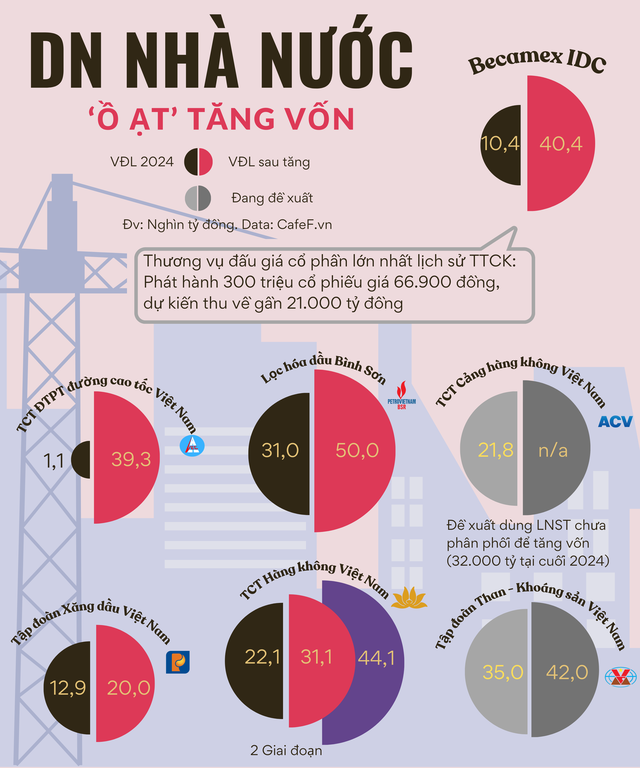 Hơn 140.000 tỷ đồng cho 7 doanh nghiệp nhà nước tăng vốn điều lệ, thúc đẩy các 'siêu dự án'- Ảnh 1.