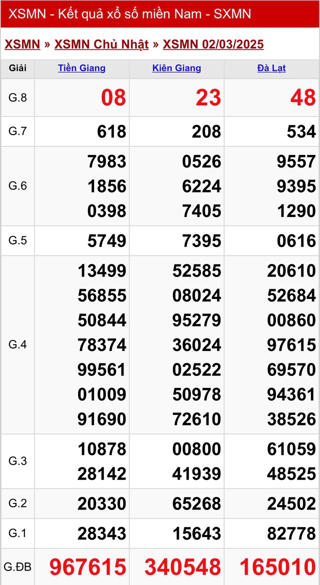 Kết quả XSMN hôm nay ngày 2/3/2025- Ảnh 2.