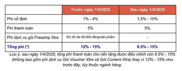 Shopee điều chỉnh phí cố định từ 1/4/2025: Chi tiết tất cả những ngành hàng bị ảnh hưởng- Ảnh 3.