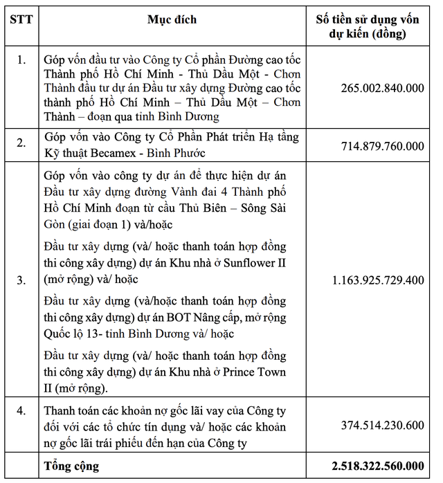 "Đại gia" Bình Dương lên kế hoạch lợi nhuận từ BĐS tăng 827%, phát hành cổ phiếu huy động thêm 2.500 tỷ đồng- Ảnh 2.