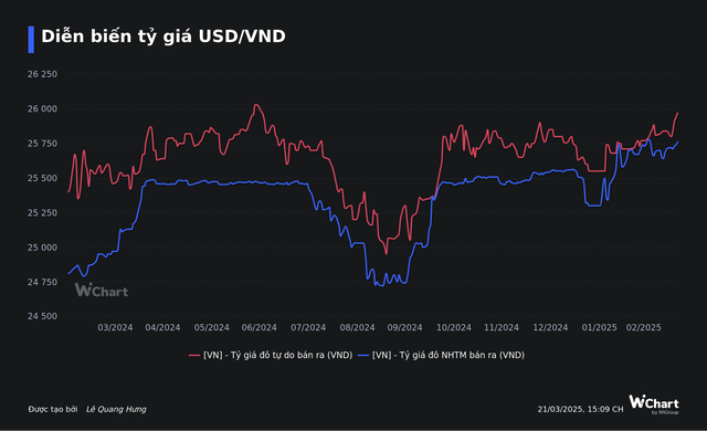 Lần đầu tiên Ngân hàng Nhà nước tăng giá bán USD lên trên 26.000 đồng, giá đô la chợ đen tiến sát mức đỉnh lịch sử- Ảnh 2.