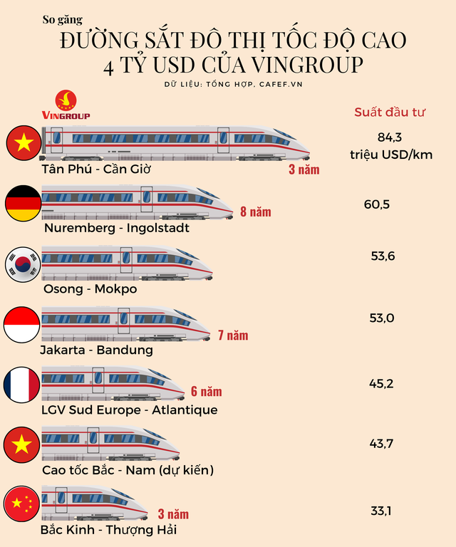 Vingroup muốn làm đường sắt cao tốc 4 tỷ USD trong 3 năm, so kè siêu dự án thế giới ra sao?- Ảnh 1. Vingroup muốn làm đường sắt cao tốc 4 tỷ USD trong 3 năm, so kè siêu dự án thế giới ra sao?- Ảnh 1.