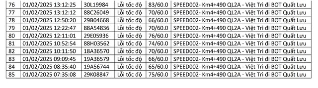 Hơn 600 chủ xe vượt đèn đỏ, chạy quá tốc độ có biển số sau phải đóng phạt 'nguội' theo Nghị định 168- Ảnh 4.