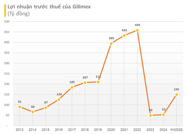 Gilimex 'hồi sinh' sau cú đấm của Amazon: Kế hoạch lợi nhuận tăng 82%, chi trăm tỷ trả cổ tức bằng tiền mặt, tham vọng 1.000ha đất khu công nghiệp- Ảnh 1. Gilimex 'hồi sinh' sau cú đấm của Amazon: Kế hoạch lợi nhuận tăng 82%, chi trăm tỷ trả cổ tức bằng tiền mặt, tham vọng 1.000ha đất khu công nghiệp- Ảnh 1.