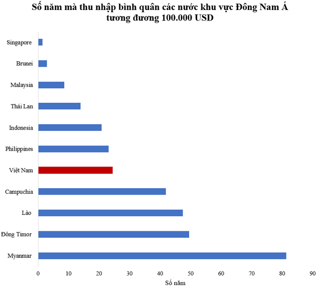 Để kiếm 100.000 USD: Thu nhập bình quân người Philippines cần 23 năm, Malaysia cần 9 năm, Việt Nam thì sao?- Ảnh 1. Để kiếm 100.000 USD: Thu nhập bình quân người Philippines cần 23 năm, Malaysia cần 9 năm, Việt Nam thì sao?- Ảnh 1.
