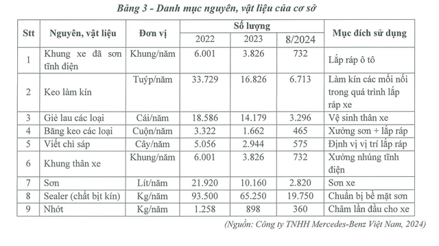 Mercedes-Benz Việt Nam: DN từng góp hơn 5.500 tỷ/năm vào ngân sách Tp.HCM hoạt động dưới công suất suốt năm 2024- Ảnh 1.