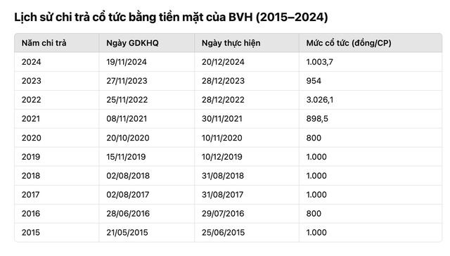 Doanh nghiệp Việt gần 60 năm tuổi đời vừa công bố doanh thu vượt 2 tỷ USD, đều đặn chia cổ tức gần 2 thập kỷ- Ảnh 1.