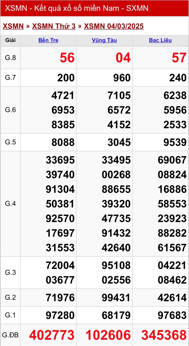 Kết quả XSMN hôm nay ngày 4/3/2025- Ảnh 2.