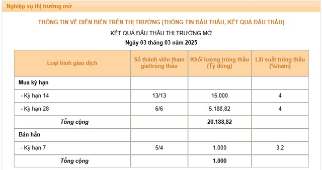 Ngân hàng Nhà nước có động thái mới: Bơm thanh khoản dài hạn hơn, liên tục giảm lãi suất tín phiếu- Ảnh 1.