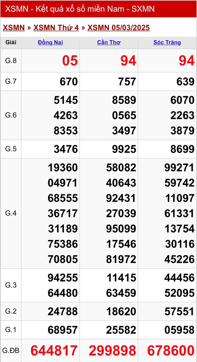 Kết quả XSMN hôm nay ngày 5/3/2025- Ảnh 2.