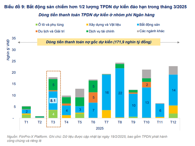 Tiền gốc và lãi trái phiếu doanh nghiệp bất động sản, chứng khoán phải trả tăng trở lại trong tháng 3 này- Ảnh 1.
