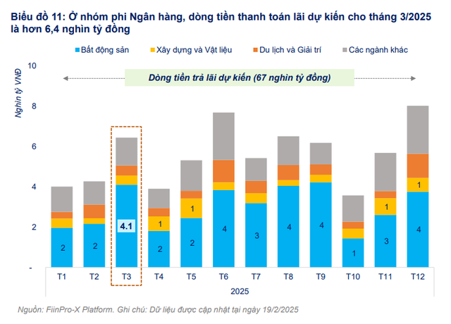 Tiền gốc và lãi trái phiếu doanh nghiệp bất động sản, chứng khoán phải trả tăng trở lại trong tháng 3 này- Ảnh 2.