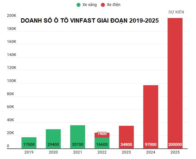 Mục tiêu 200.000 xe của VinFast dễ hay khó?- Ảnh 1.
