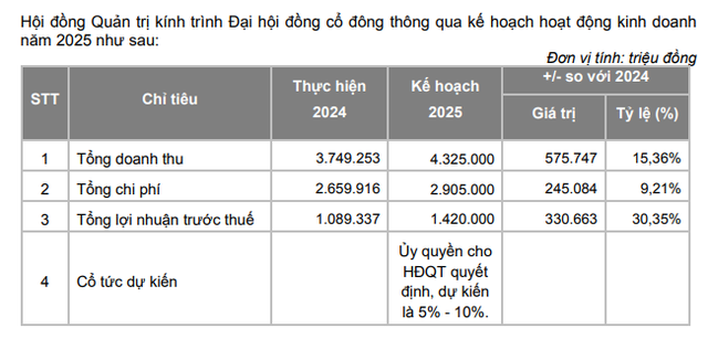 Chứng khoán Vietcap lên kế hoạch doanh thu cao nhất lịch sử- Ảnh 1.