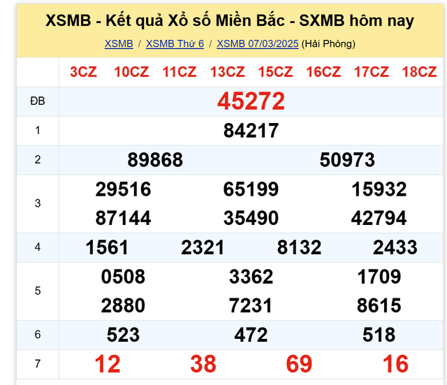 Kết quả XSMB hôm nay ngày 7/3/2025- Ảnh 2.