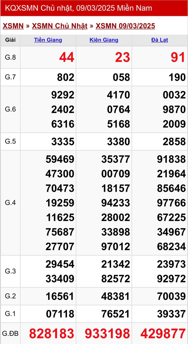 Kết quả XSMN hôm nay ngày 9/3/2025- Ảnh 2.