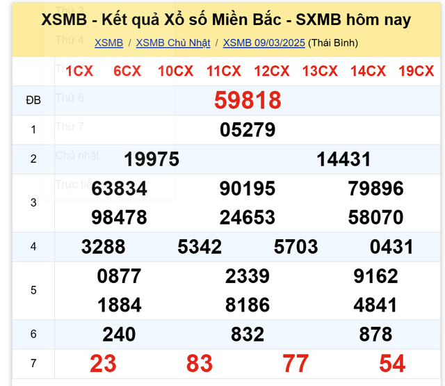 Kết quả XSMB hôm nay ngày 9/3/2025- Ảnh 2.