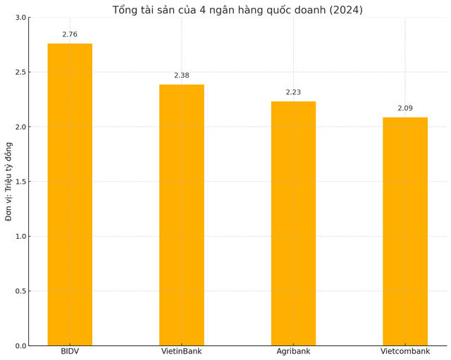 Chưa niêm yết, tài sản Agribank đang đứng đâu so với Vietcombank, BIDV, VietinBank?- Ảnh 1.