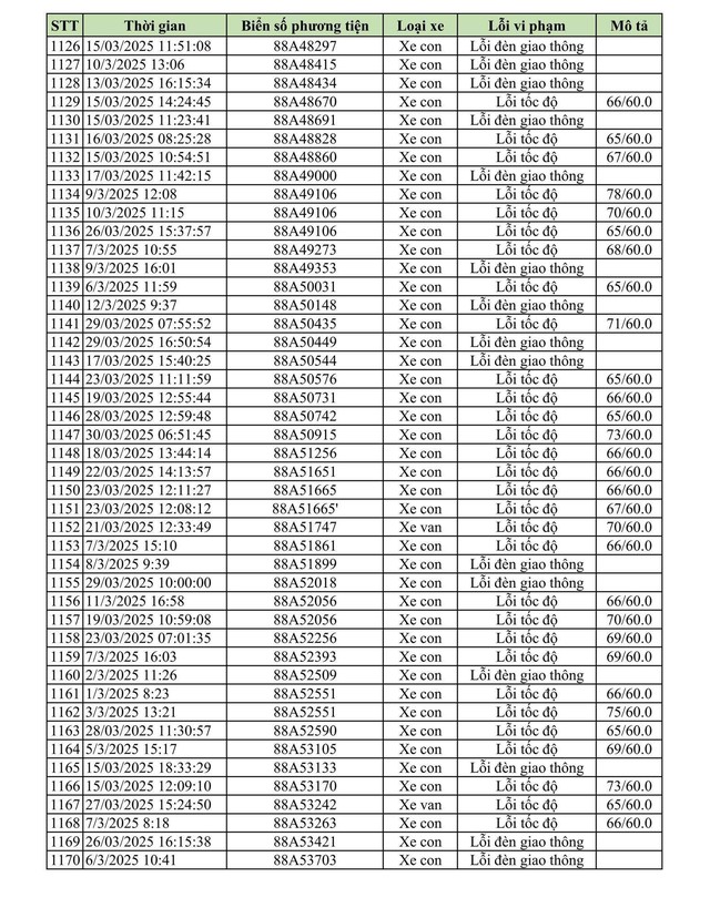 Hơn 1600 chủ xe vượt đèn đỏ, chạy quá tốc độ biển số sau phải đóng phạt nguội theo Nghị định 168- Ảnh 26. Hơn 1600 chủ xe vượt đèn đỏ, chạy quá tốc độ biển số sau phải đóng phạt nguội theo Nghị định 168- Ảnh 26.