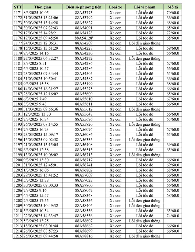 Hơn 1600 chủ xe vượt đèn đỏ, chạy quá tốc độ biển số sau phải đóng phạt nguội theo Nghị định 168- Ảnh 27. Hơn 1600 chủ xe vượt đèn đỏ, chạy quá tốc độ biển số sau phải đóng phạt nguội theo Nghị định 168- Ảnh 27.