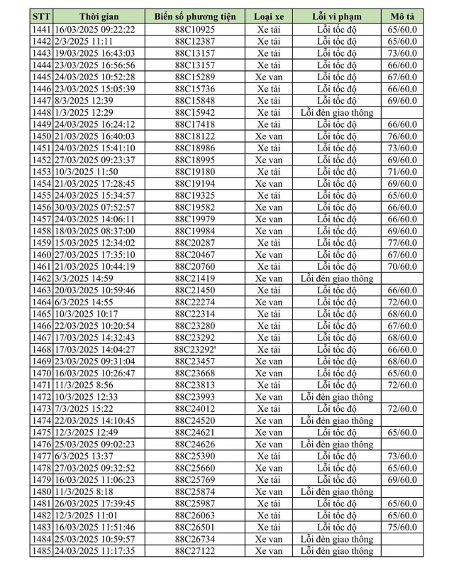 Hơn 1600 chủ xe vượt đèn đỏ, chạy quá tốc độ biển số sau phải đóng phạt nguội theo Nghị định 168- Ảnh 33. Hơn 1600 chủ xe vượt đèn đỏ, chạy quá tốc độ biển số sau phải đóng phạt nguội theo Nghị định 168- Ảnh 33.