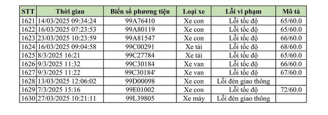 Hơn 1600 chủ xe vượt đèn đỏ, chạy quá tốc độ biển số sau phải đóng phạt nguội theo Nghị định 168- Ảnh 37. Hơn 1600 chủ xe vượt đèn đỏ, chạy quá tốc độ biển số sau phải đóng phạt nguội theo Nghị định 168- Ảnh 37.