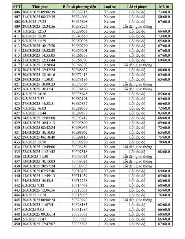 Hơn 1600 chủ xe vượt đèn đỏ, chạy quá tốc độ biển số sau phải đóng phạt nguội theo Nghị định 168- Ảnh 10. Hơn 1600 chủ xe vượt đèn đỏ, chạy quá tốc độ biển số sau phải đóng phạt nguội theo Nghị định 168- Ảnh 10.