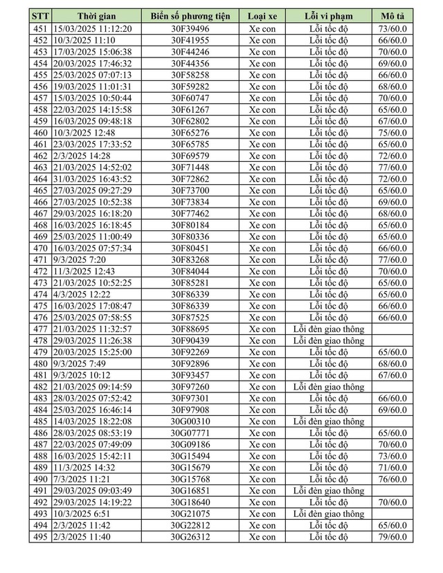 Hơn 1600 chủ xe vượt đèn đỏ, chạy quá tốc độ biển số sau phải đóng phạt nguội theo Nghị định 168- Ảnh 11. Hơn 1600 chủ xe vượt đèn đỏ, chạy quá tốc độ biển số sau phải đóng phạt nguội theo Nghị định 168- Ảnh 11.