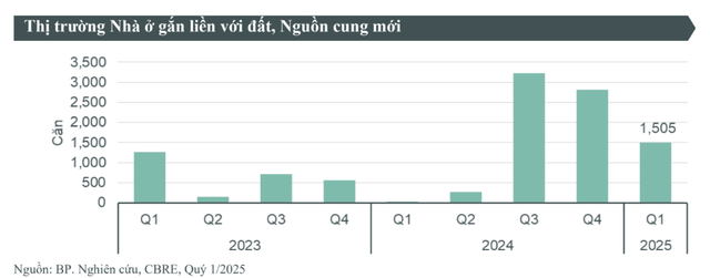 CBRE dự báo 6.700 nhà ở thấp tầng Hà Nội được mở bán trong năm nay, giá tăng 8%- Ảnh 1.