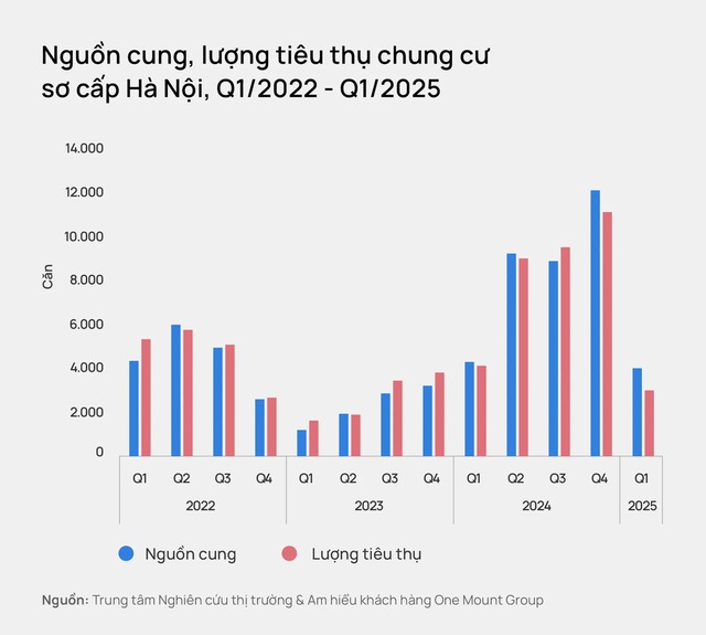Sau cơn sốt kéo dài 2 năm, chung cư Hà Nội bước vào giai đoạn "giảm tốc"- Ảnh 1.