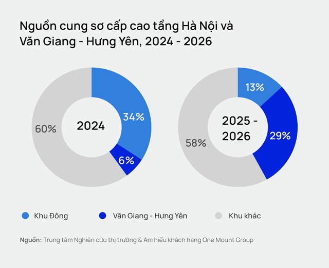 Sau cơn sốt kéo dài 2 năm, chung cư Hà Nội bước vào giai đoạn "giảm tốc"- Ảnh 3.